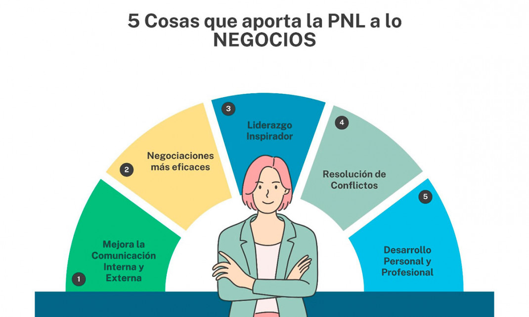 Comunicación pnl negocios