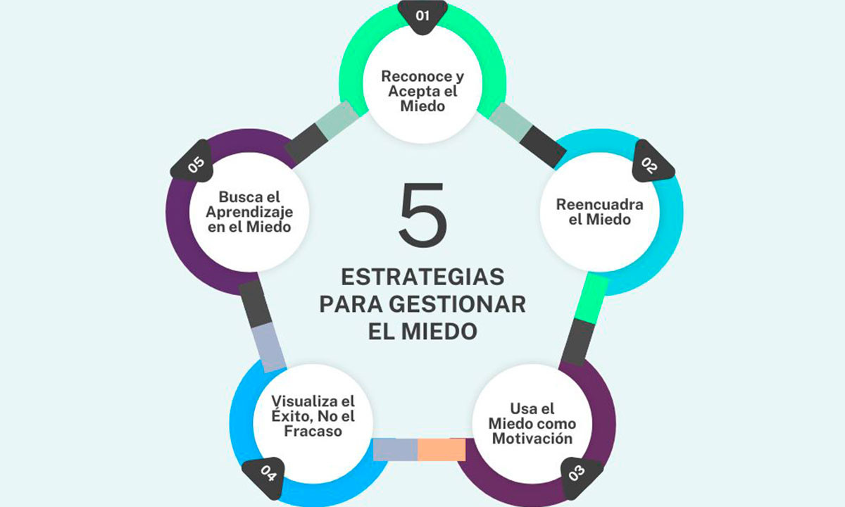 Convertir miedo en oportunidad